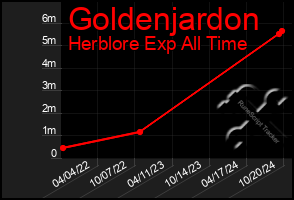 Total Graph of Goldenjardon