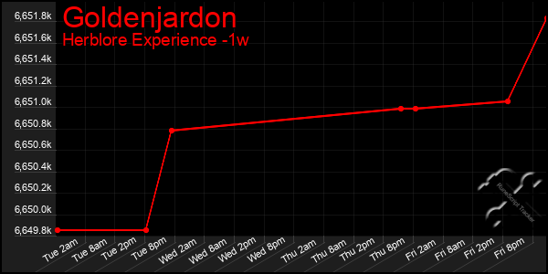 Last 7 Days Graph of Goldenjardon