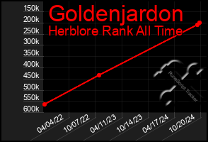 Total Graph of Goldenjardon