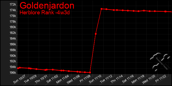 Last 31 Days Graph of Goldenjardon