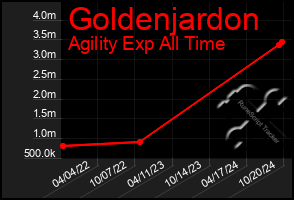 Total Graph of Goldenjardon