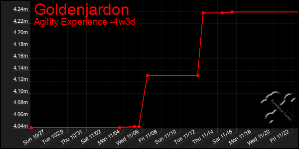 Last 31 Days Graph of Goldenjardon