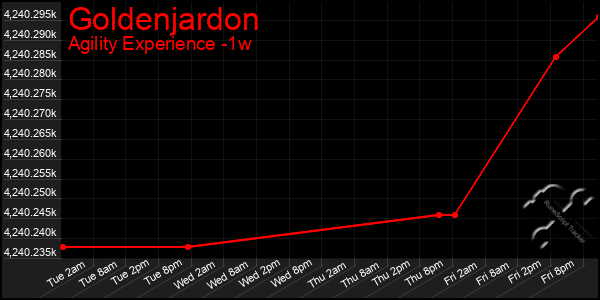 Last 7 Days Graph of Goldenjardon