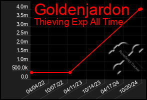 Total Graph of Goldenjardon