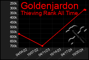 Total Graph of Goldenjardon