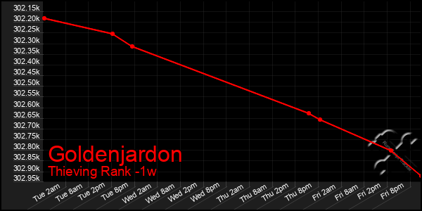 Last 7 Days Graph of Goldenjardon