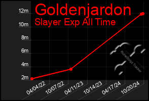 Total Graph of Goldenjardon