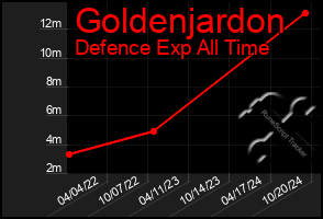 Total Graph of Goldenjardon