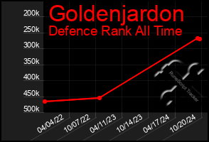 Total Graph of Goldenjardon