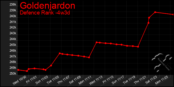 Last 31 Days Graph of Goldenjardon