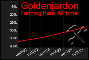 Total Graph of Goldenjardon