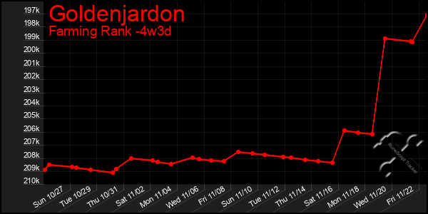 Last 31 Days Graph of Goldenjardon