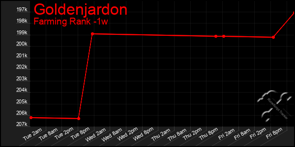 Last 7 Days Graph of Goldenjardon