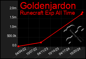 Total Graph of Goldenjardon