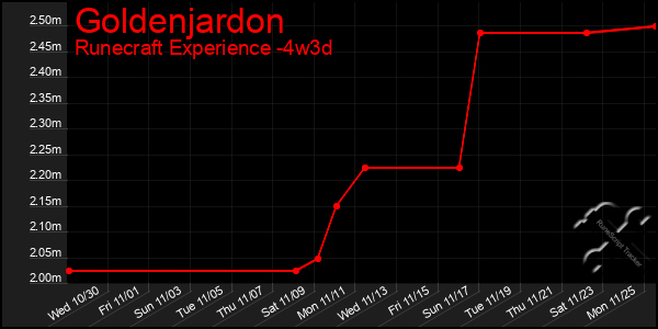 Last 31 Days Graph of Goldenjardon