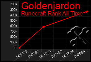 Total Graph of Goldenjardon