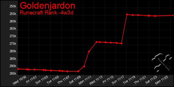 Last 31 Days Graph of Goldenjardon