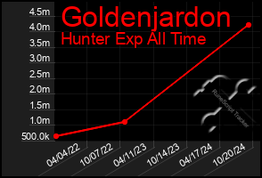 Total Graph of Goldenjardon