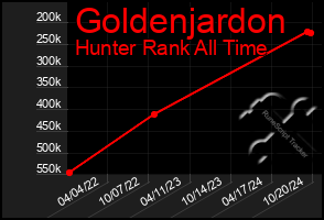 Total Graph of Goldenjardon