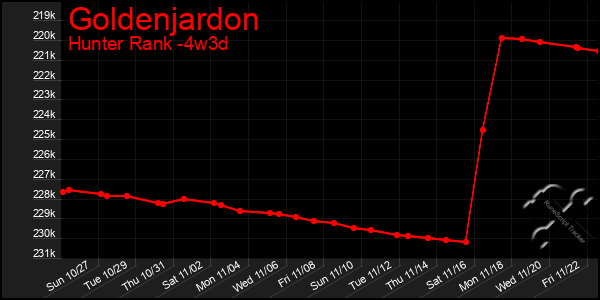 Last 31 Days Graph of Goldenjardon