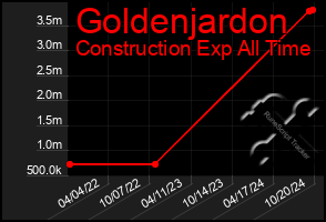 Total Graph of Goldenjardon