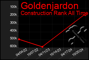 Total Graph of Goldenjardon