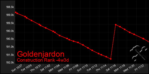 Last 31 Days Graph of Goldenjardon