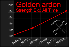 Total Graph of Goldenjardon