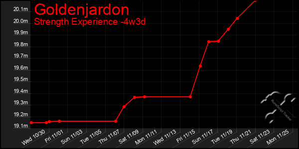 Last 31 Days Graph of Goldenjardon