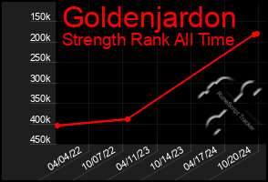 Total Graph of Goldenjardon