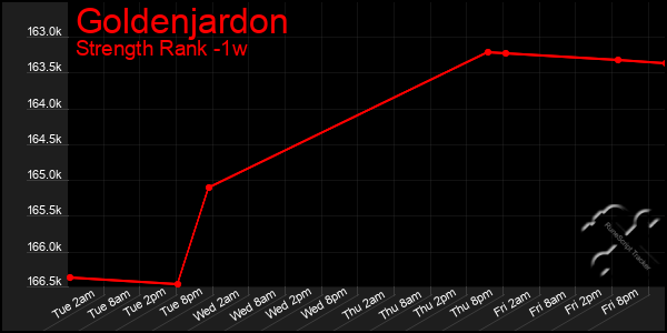 Last 7 Days Graph of Goldenjardon