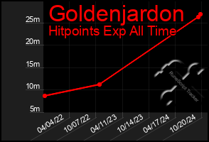 Total Graph of Goldenjardon