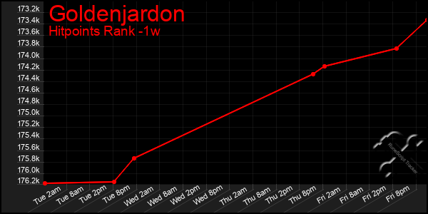 Last 7 Days Graph of Goldenjardon