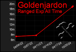 Total Graph of Goldenjardon