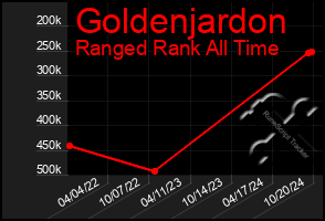 Total Graph of Goldenjardon