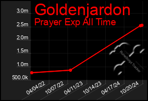 Total Graph of Goldenjardon