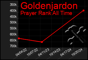 Total Graph of Goldenjardon