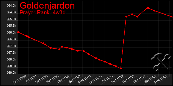 Last 31 Days Graph of Goldenjardon