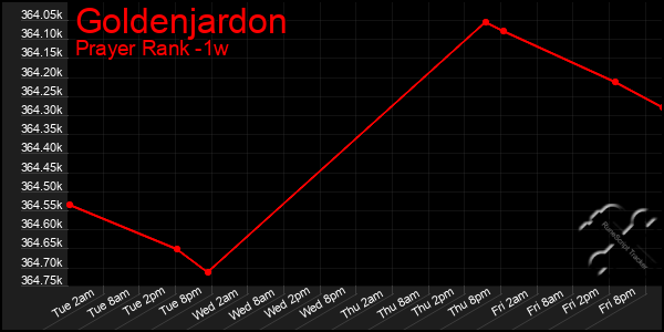 Last 7 Days Graph of Goldenjardon