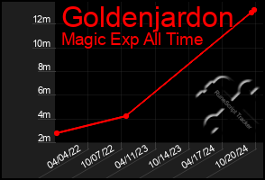 Total Graph of Goldenjardon