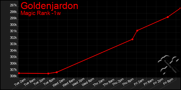 Last 7 Days Graph of Goldenjardon