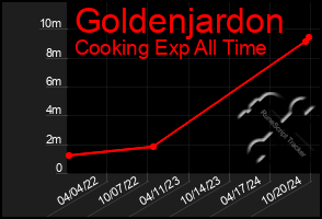 Total Graph of Goldenjardon