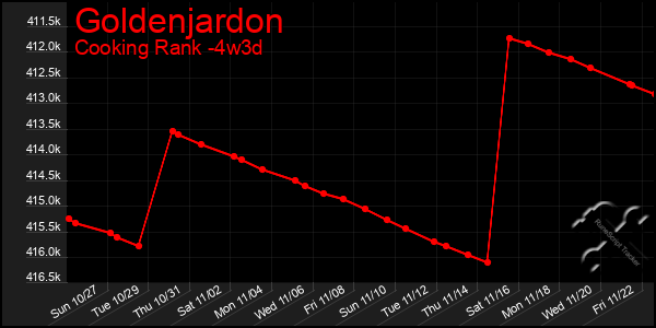 Last 31 Days Graph of Goldenjardon