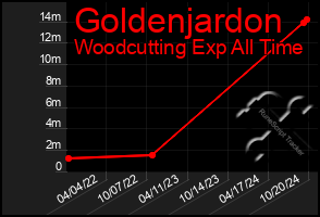 Total Graph of Goldenjardon