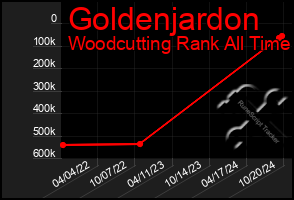 Total Graph of Goldenjardon