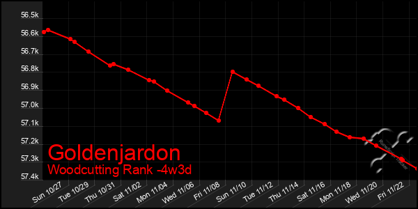 Last 31 Days Graph of Goldenjardon