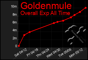 Total Graph of Goldenmule