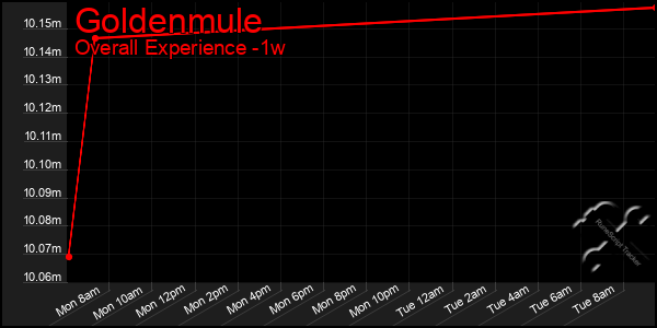 Last 7 Days Graph of Goldenmule