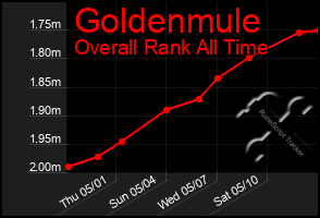 Total Graph of Goldenmule