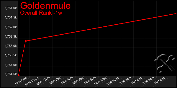 Last 7 Days Graph of Goldenmule